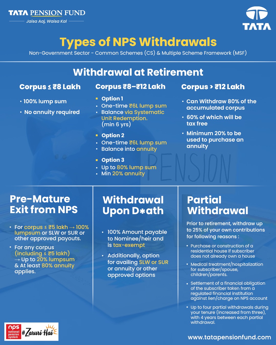 Types of NPS Withdrawals - Details of exit and withdrawal rules based on corpus and exit type